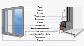 Пластиковые окна: из чего состоит их надежная конструкция